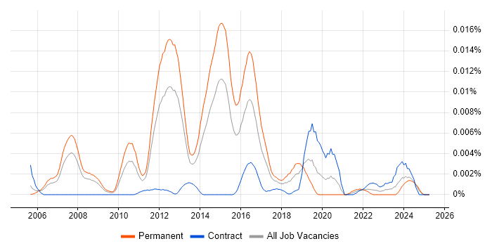 Job vacancy trend for PowerDNS in the UK Job vacancy trend for PowerDNS in the UK