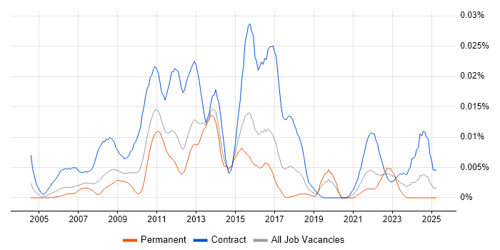 Job vacancy trend for PowerExchange in the UK Job vacancy trend for PowerExchange in the UK