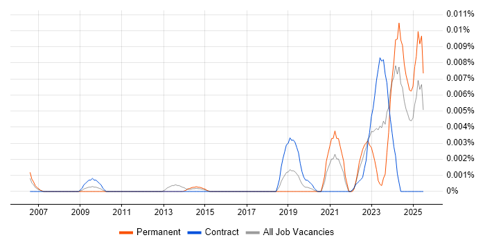 Job vacancy trend for PowerFactory in the UK
