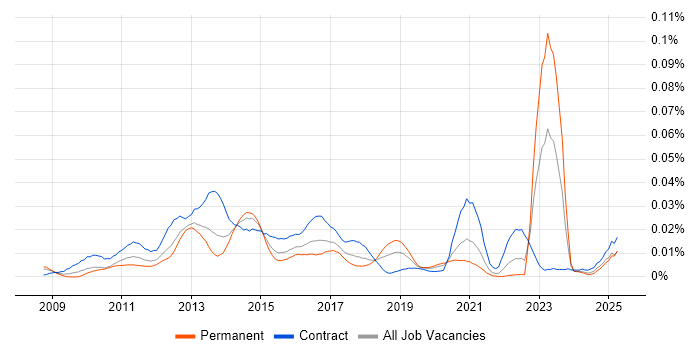 Job vacancy trend for PowerHA in the UK Job vacancy trend for PowerHA in the UK