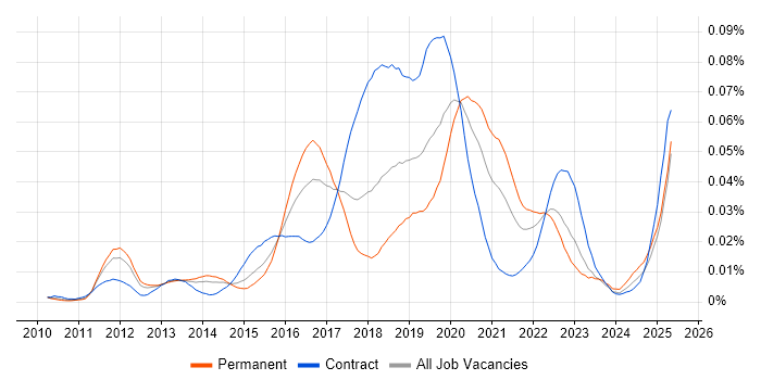 Job vacancy trend for PowerMock in the UK Job vacancy trend for PowerMock in the UK