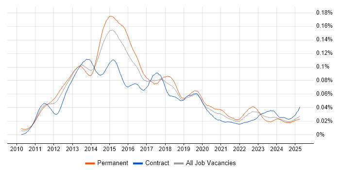 Job vacancy trend for PowerPivot in the UK