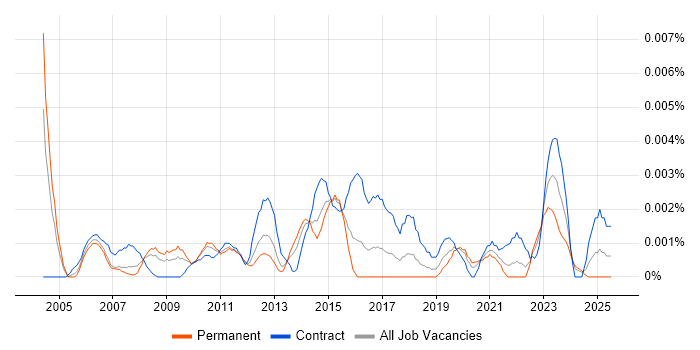 Job vacancy trend for PowerPoint Designer in the UK Job vacancy trend for PowerPoint Designer in the UK