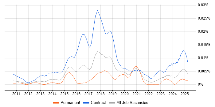 Job vacancy trend for PowerShell Consultant in the UK Job vacancy trend for PowerShell Consultant in the UK