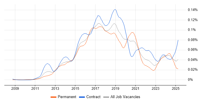 Job vacancy trend for PowerShell Engineer in the UK Job vacancy trend for PowerShell Engineer in the UK