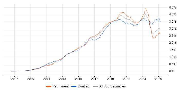 Job vacancy trend for PowerShell in the UK Job vacancy trend for PowerShell in the UK