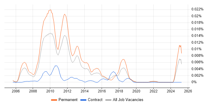 Job vacancy trend for PPC Analyst in the UK Job vacancy trend for PPC Analyst in the UK