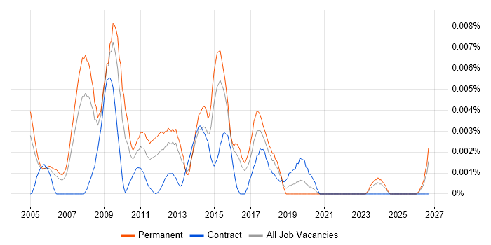PPC Consultant job vacancy trend in the UK