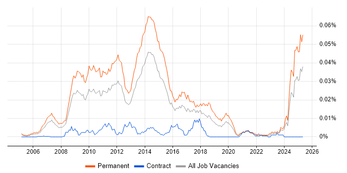 Job vacancy trend for PPC Executive in the UK Job vacancy trend for PPC Executive in the UK