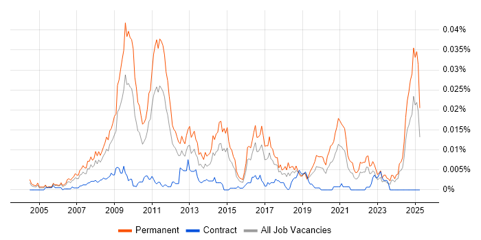 Job vacancy trend for PPC Specialist in the UK Job vacancy trend for PPC Specialist in the UK