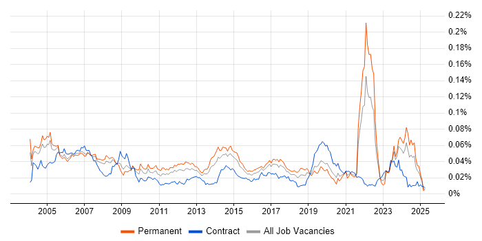 Job vacancy trend for PPP in the UK