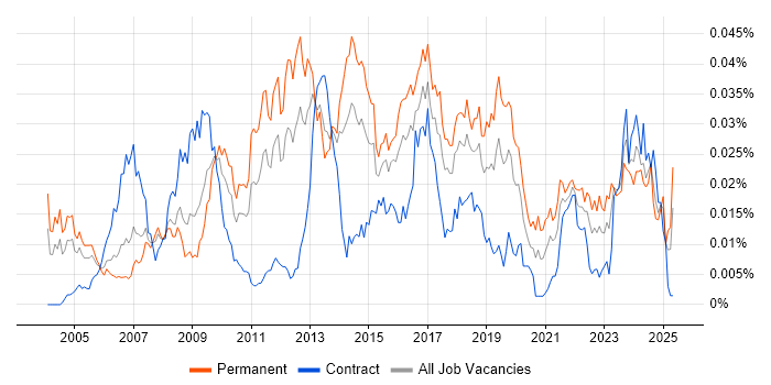 Job vacancy trend for PQQ in the UK Job vacancy trend for PQQ in the UK