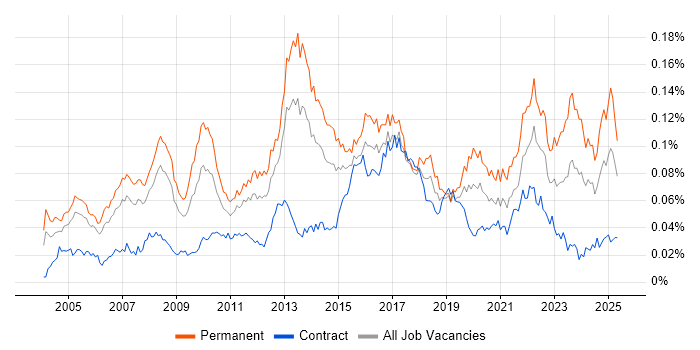 Job vacancy trend for Practice Management in the UK Job vacancy trend for Practice Management in the UK