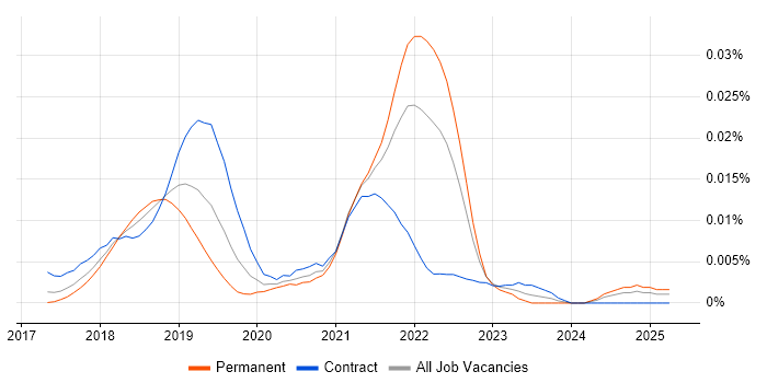 Job vacancy trend for Preactjs in the UK