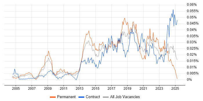 Job vacancy trend for Predictive Analysis in the UK Job vacancy trend for Predictive Analysis in the UK