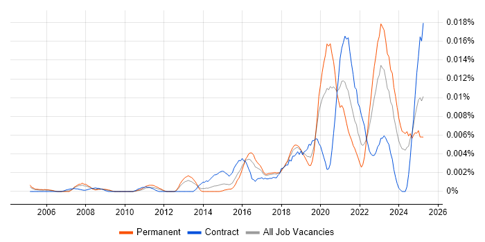 Job vacancy trend for Predictive Maintenance in the UK