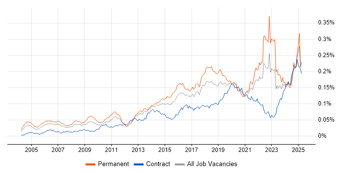 Job vacancy trend for Predictive Modelling in the UK Job vacancy trend for Predictive Modelling in the UK