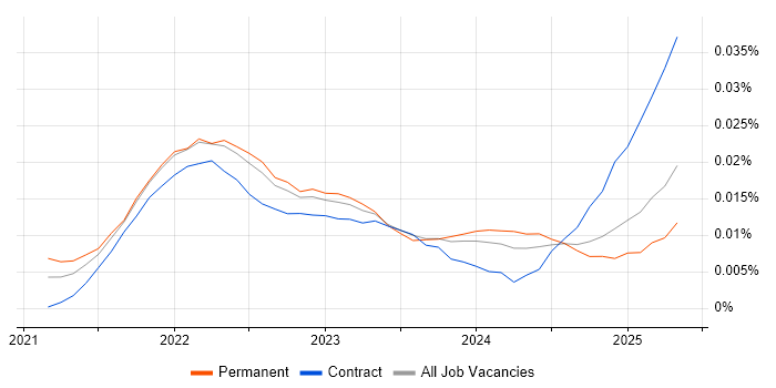 Job vacancy trend for Prefect in the UK Job vacancy trend for Prefect in the UK