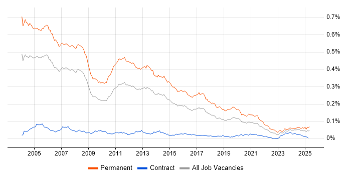 Job vacancy trend for Presales Consultant in the UK Job vacancy trend for Presales Consultant in the UK