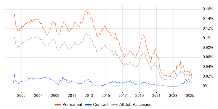 Job vacancy trend for Presales Engineer in the UK Job vacancy trend for Presales Engineer in the UK