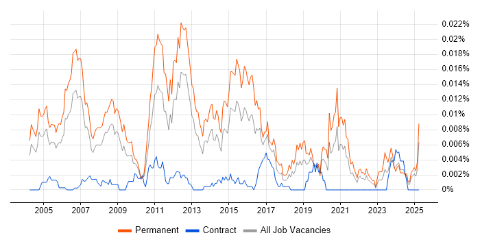 Job vacancy trend for Presales Network Engineer in the UK Job vacancy trend for Presales Network Engineer in the UK