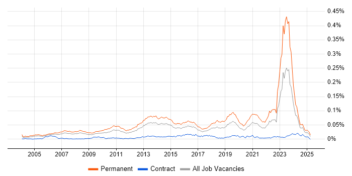 Job vacancy trend for Presales Solution Architect in the UK Job vacancy trend for Presales Solution Architect in the UK