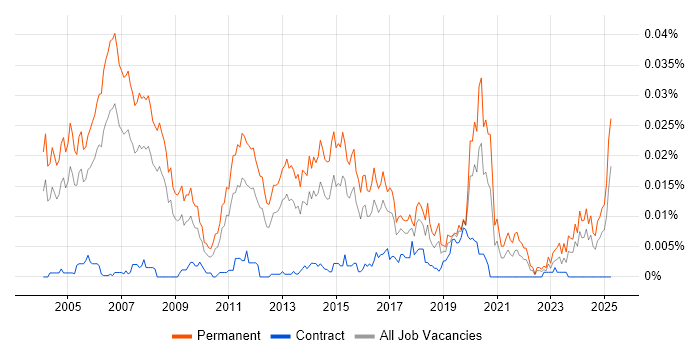 Job vacancy trend for Presales Specialist in the UK Job vacancy trend for Presales Specialist in the UK