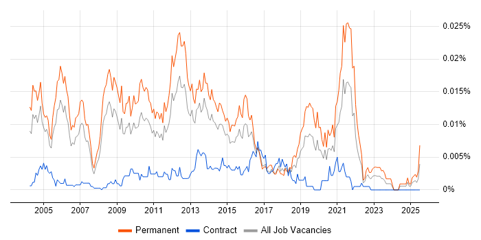 Job vacancy trend for Presales Technical Architect in the UK Job vacancy trend for Presales Technical Architect in the UK