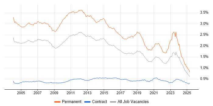 Job vacancy trend for Presales in the UK Job vacancy trend for Presales in the UK