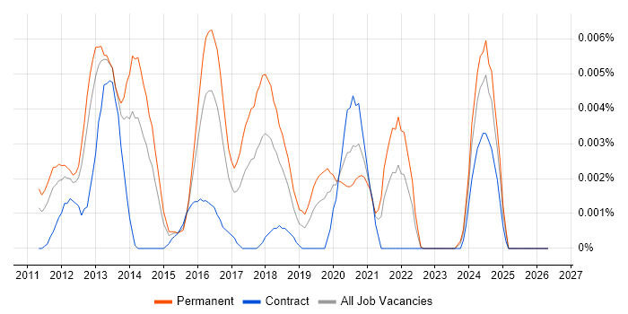 PrestaShop job vacancy trend in the UK