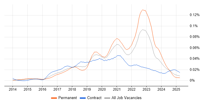 Job vacancy trend for Presto in the UK Job vacancy trend for Presto in the UK
