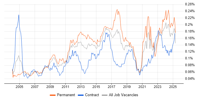 Job vacancy trend for Preventative Maintenance in the UK Job vacancy trend for Preventative Maintenance in the UK
