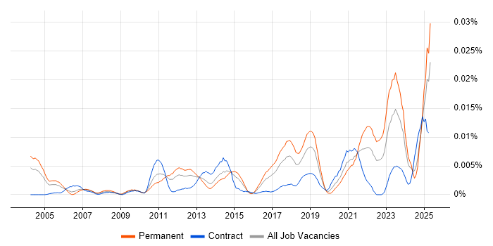 Job vacancy trend for Price Optimisation in the UK Job vacancy trend for Price Optimisation in the UK