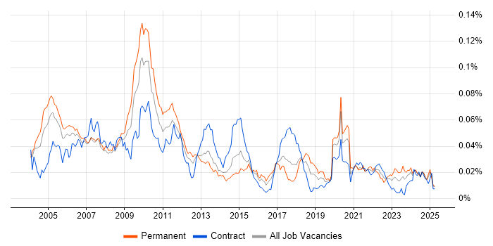 Job vacancy trend for Pricing Analytics in the UK Job vacancy trend for Pricing Analytics in the UK