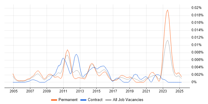 Job vacancy trend for Pricing Data Analyst in the UK Job vacancy trend for Pricing Data Analyst in the UK