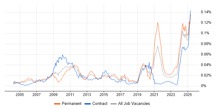 Job vacancy trend for Pricing Data in the UK Job vacancy trend for Pricing Data in the UK