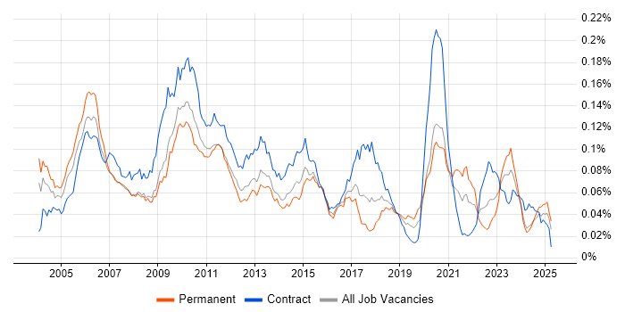 Job vacancy trend for Pricing Developer in the UK Job vacancy trend for Pricing Developer in the UK