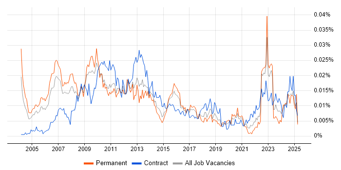 Job vacancy trend for Pricing Manager in the UK Job vacancy trend for Pricing Manager in the UK
