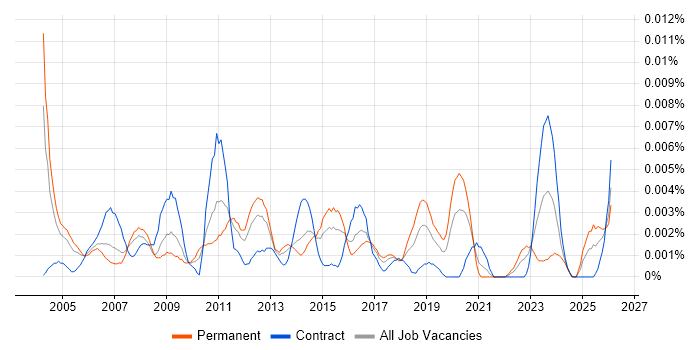 Pricing Specialist job vacancy trend in the UK