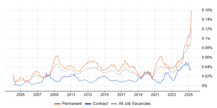 Job vacancy trend for Pricing Strategy in the UK Job vacancy trend for Pricing Strategy in the UK