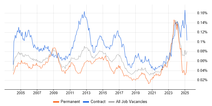 Job vacancy trend for Primavera in the UK Job vacancy trend for Primavera in the UK