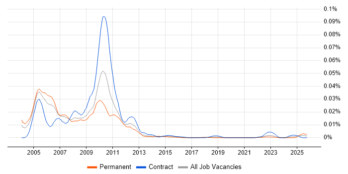 Prime Brokerage Business Analyst job vacancy trend in the UK