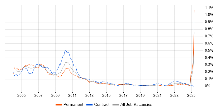 Job vacancy trend for Prime Brokerage in the UK Job vacancy trend for Prime Brokerage in the UK