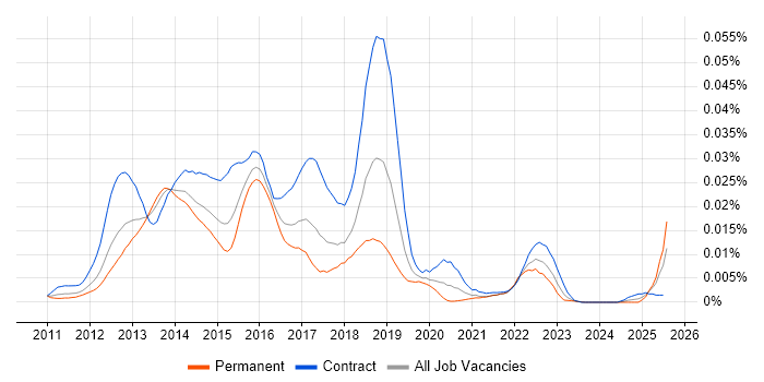 Job vacancy trend for PrimeFaces in the UK