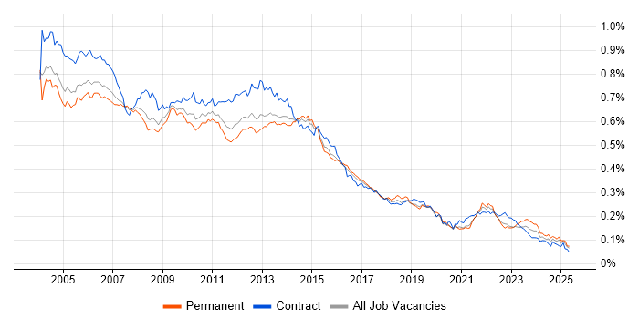 Job vacancy trend for PRINCE in the UK Job vacancy trend for PRINCE in the UK