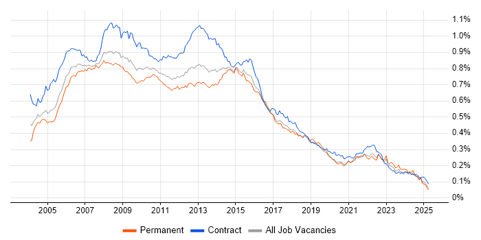 Job vacancy trend for PRINCE2 Certification in the UK Job vacancy trend for PRINCE2 Certification in the UK