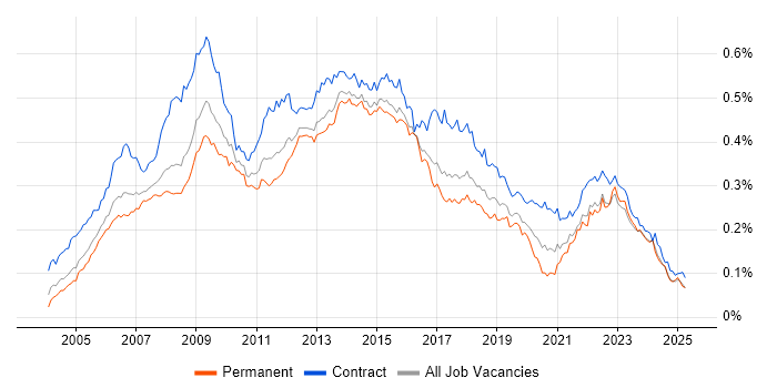Job vacancy trend for PRINCE2 Practitioner in the UK Job vacancy trend for PRINCE2 Practitioner in the UK