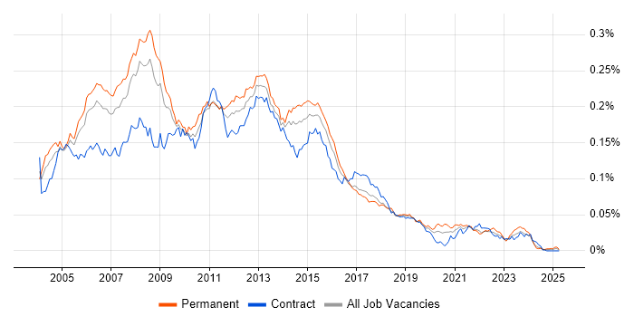 Job vacancy trend for PRINCE2 Project Manager in the UK Job vacancy trend for PRINCE2 Project Manager in the UK