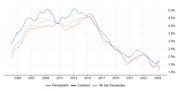Job vacancy trend for PRINCE2 in the UK