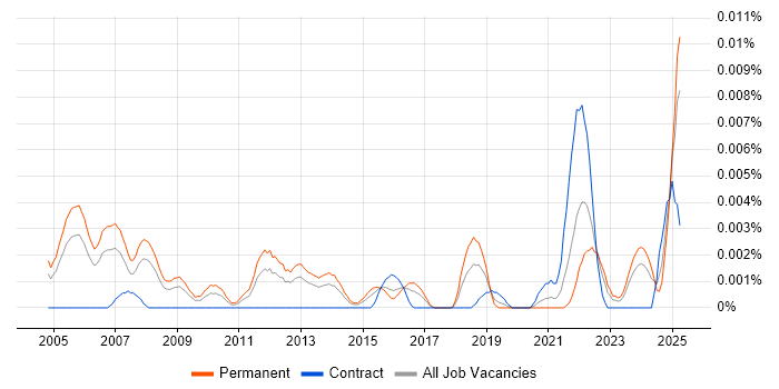 Job vacancy trend for Principal Advisor in the UK Job vacancy trend for Principal Advisor in the UK